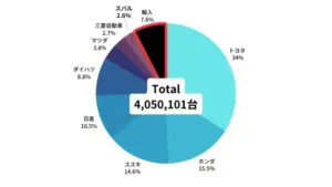 2023年　国内販売台数